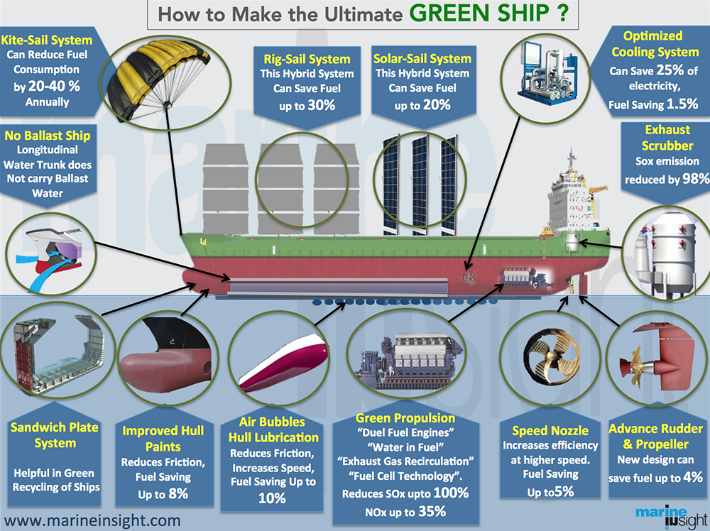 Greener Future of Maritime &amp; Shipping Industry: Green Ship &amp; Port