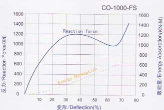 Curva de rendimiento de cono Fender