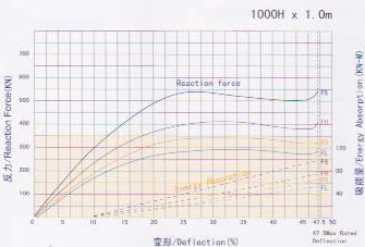 DA-B Performance Curve
