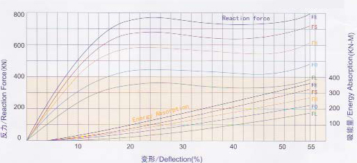 Curva de rendimiento de Fender Super Cell